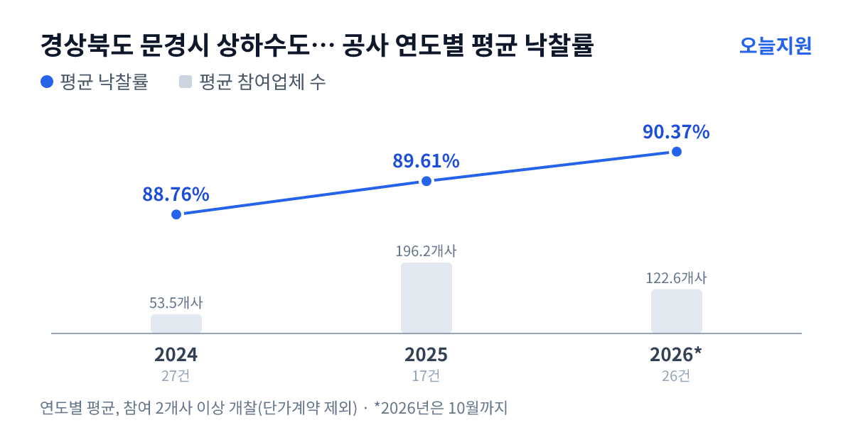 경상북도 문경시 상하수도사업소 공사 연도별 평균 낙찰률과 평균 참여업체 수 — 2024년 88.76%·54개사, 2025년 89.61%·196개사, 2026년 90.37%·123개사