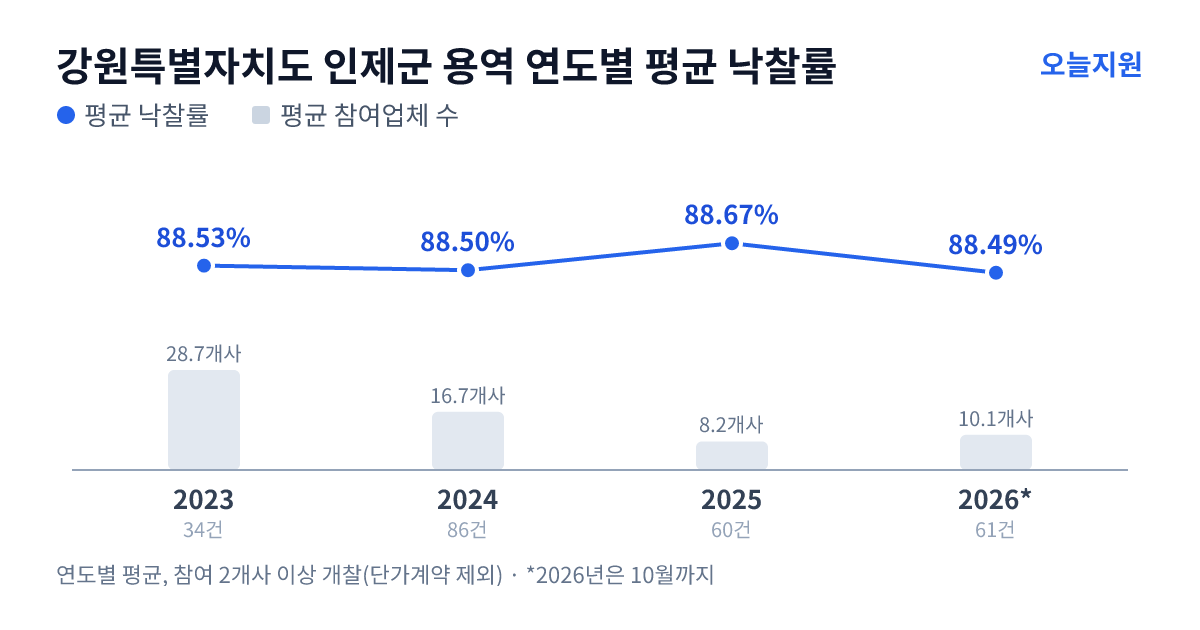 강원특별자치도 인제군 용역 연도별 평균 낙찰률과 평균 참여업체 수 — 2023년 88.53%·29개사, 2024년 88.50%·17개사, 2025년 88.67%·8개사, 2026년 88.49%·10개사