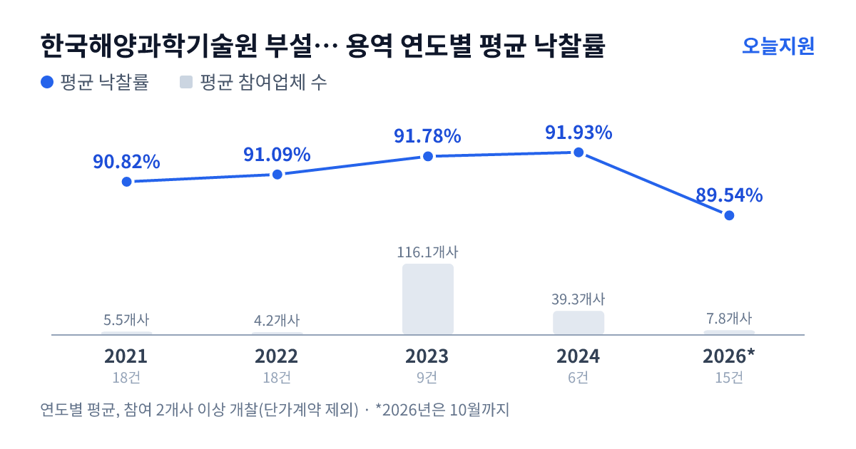 한국해양과학기술원 부설 극지연구소 용역 연도별 평균 낙찰률과 평균 참여업체 수 — 2021년 90.82%·6개사, 2022년 91.09%·4개사, 2023년 91.78%·116개사, 2024년 91.93%·39개사, 2026년 89.54%·8개사