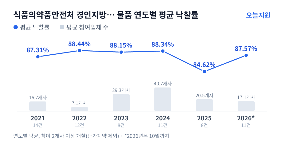 식품의약품안전처 경인지방식품의약품안전청 물품 연도별 평균 낙찰률과 평균 참여업체 수 — 2021년 87.31%·17개사, 2022년 88.44%·7개사, 2023년 88.15%·29개사, 2024년 88.34%·41개사, 2025년 84.62%·21개사, 2026년 87.57%·17개사