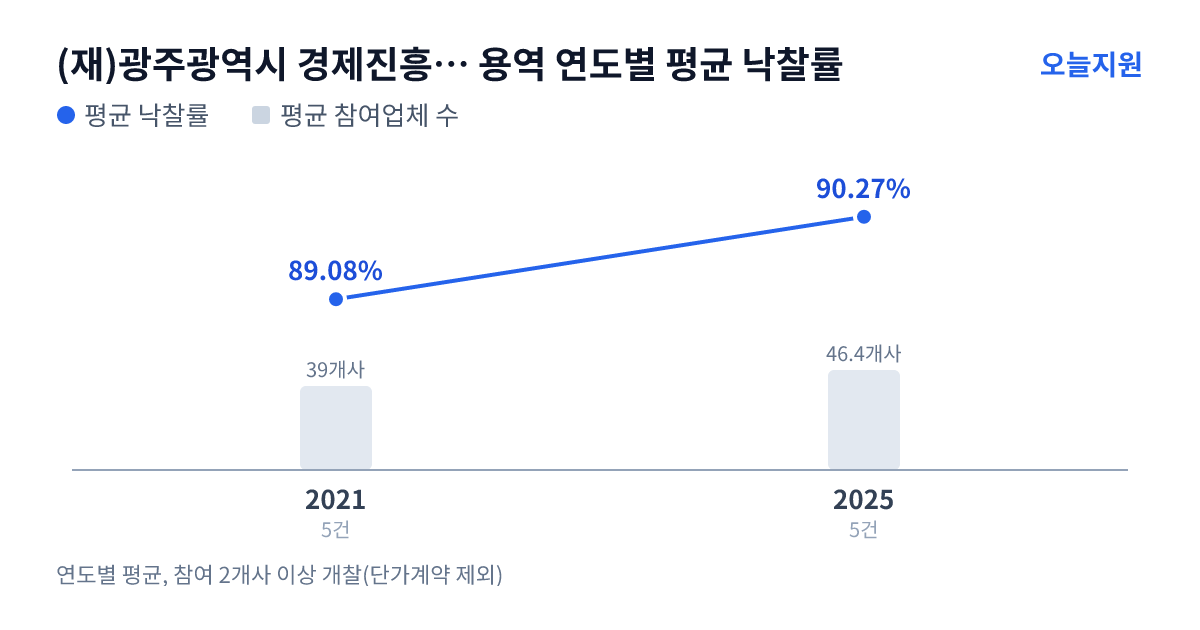 (재)광주광역시 경제진흥상생일자리재단 용역 연도별 평균 낙찰률과 평균 참여업체 수 — 2021년 89.08%·39개사, 2025년 90.27%·46개사