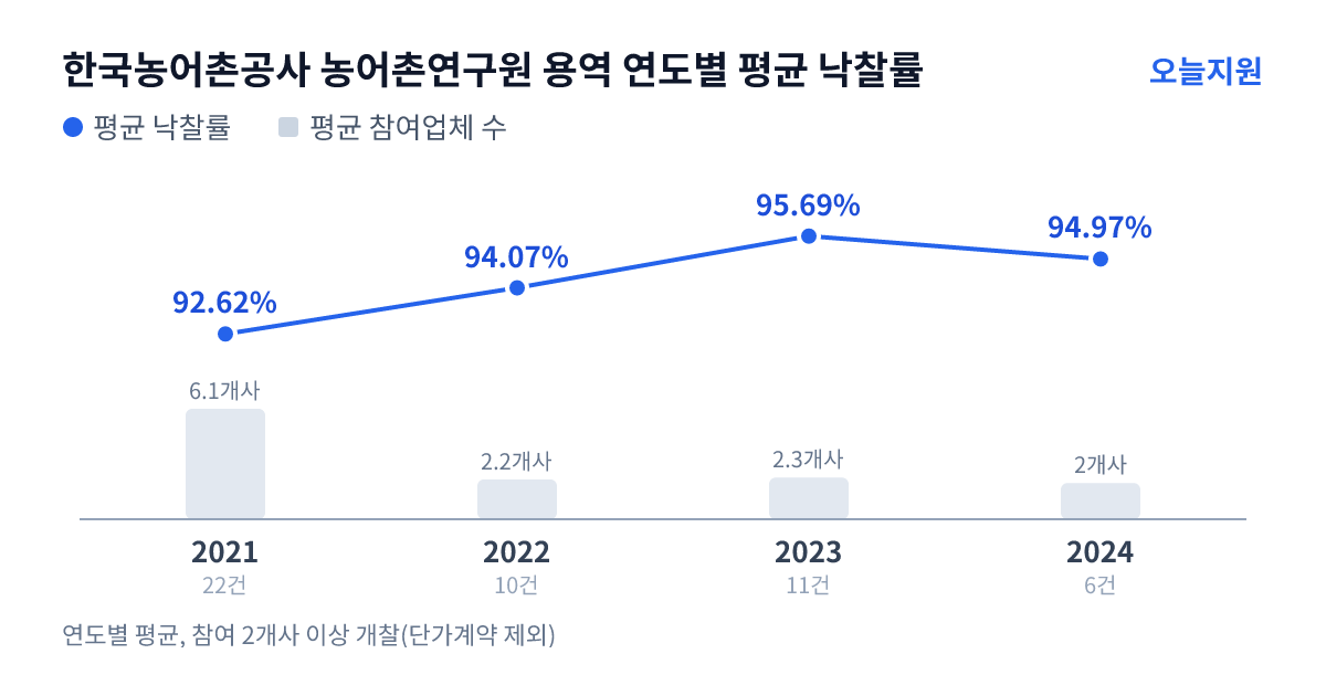 한국농어촌공사 농어촌연구원 용역 연도별 평균 낙찰률과 평균 참여업체 수 — 2021년 92.62%·6개사, 2022년 94.07%·2개사, 2023년 95.69%·2개사, 2024년 94.97%·2개사