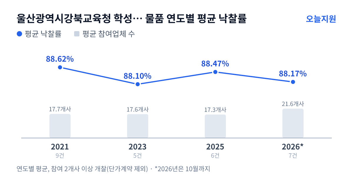 울산광역시강북교육청 학성초등학교 물품 연도별 평균 낙찰률과 평균 참여업체 수 — 2021년 88.62%·18개사, 2023년 88.10%·18개사, 2025년 88.47%·17개사, 2026년 88.17%·22개사