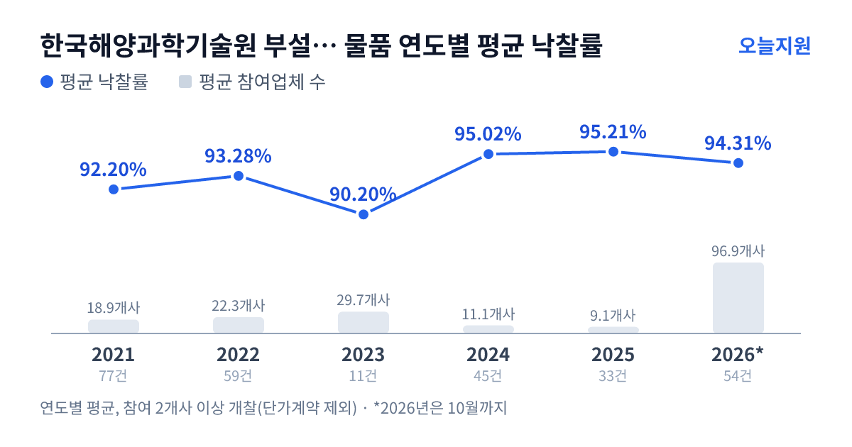 한국해양과학기술원 부설 선박해양플랜트연구소 물품 연도별 평균 낙찰률과 평균 참여업체 수 — 2021년 92.20%·19개사, 2022년 93.28%·22개사, 2023년 90.20%·30개사, 2024년 95.02%·11개사, 2025년 95.21%·9개사, 2026년 94.31%·97개사