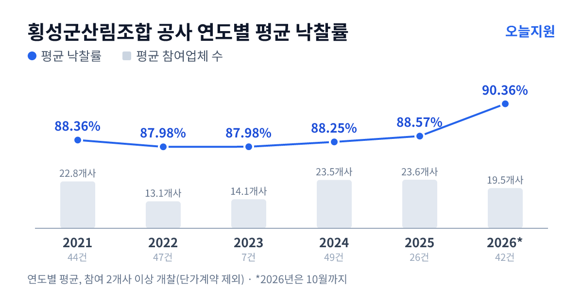 횡성군산림조합 공사 연도별 평균 낙찰률과 평균 참여업체 수 — 2021년 88.36%·23개사, 2022년 87.98%·13개사, 2023년 87.98%·14개사, 2024년 88.25%·24개사, 2025년 88.57%·24개사, 2026년 90.36%·20개사