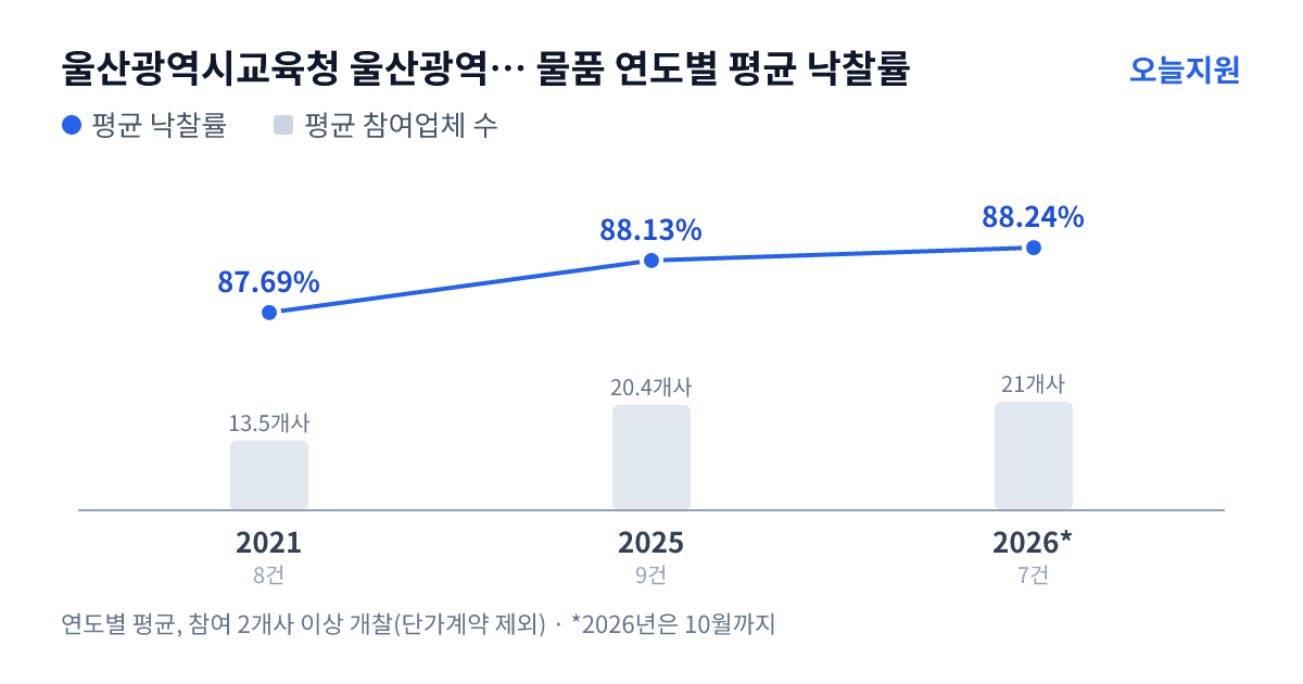 울산광역시교육청 울산광역시강북교육지원청 약사중학교 물품 연도별 평균 낙찰률과 평균 참여업체 수 — 2021년 87.69%·14개사, 2025년 88.13%·20개사, 2026년 88.24%·21개사