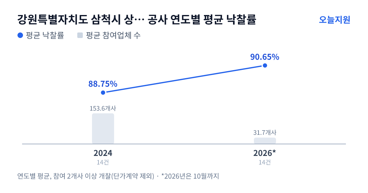 강원특별자치도 삼척시 상수도사업소 공사 연도별 평균 낙찰률과 평균 참여업체 수 — 2024년 88.75%·154개사, 2026년 90.65%·32개사