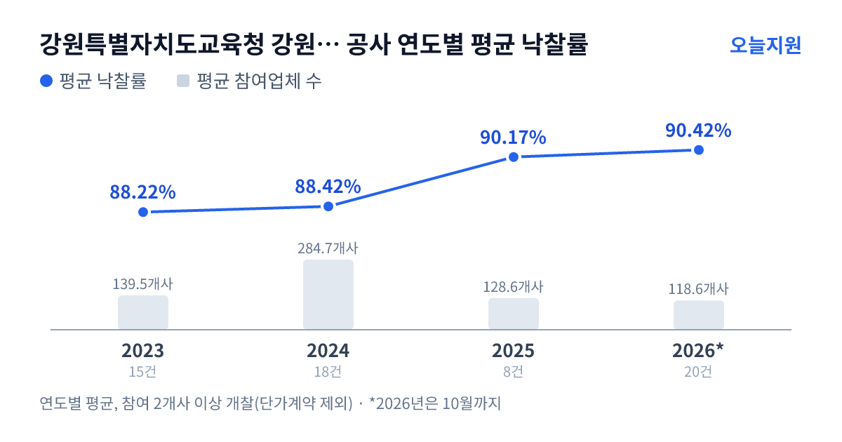 강원특별자치도교육청 강원특별자치도태백교육지원청 공사 연도별 평균 낙찰률과 평균 참여업체 수 — 2023년 88.22%·140개사, 2024년 88.42%·285개사, 2025년 90.17%·129개사, 2026년 90.42%·119개사