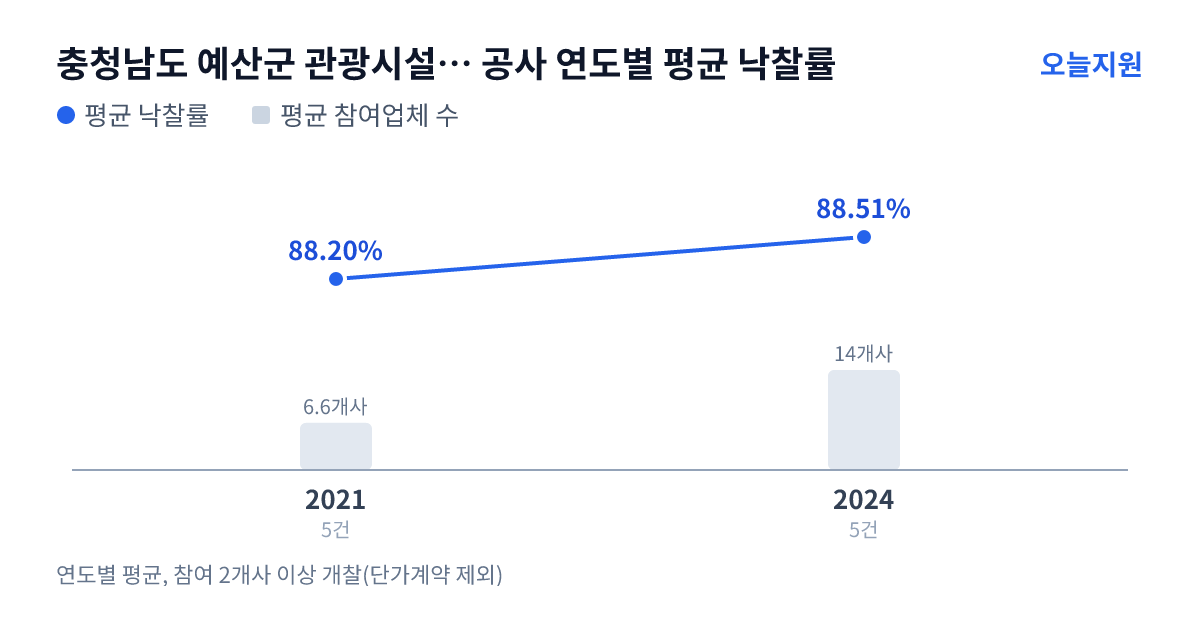 충청남도 예산군 관광시설사업소 공사 연도별 평균 낙찰률과 평균 참여업체 수 — 2021년 88.20%·7개사, 2024년 88.51%·14개사