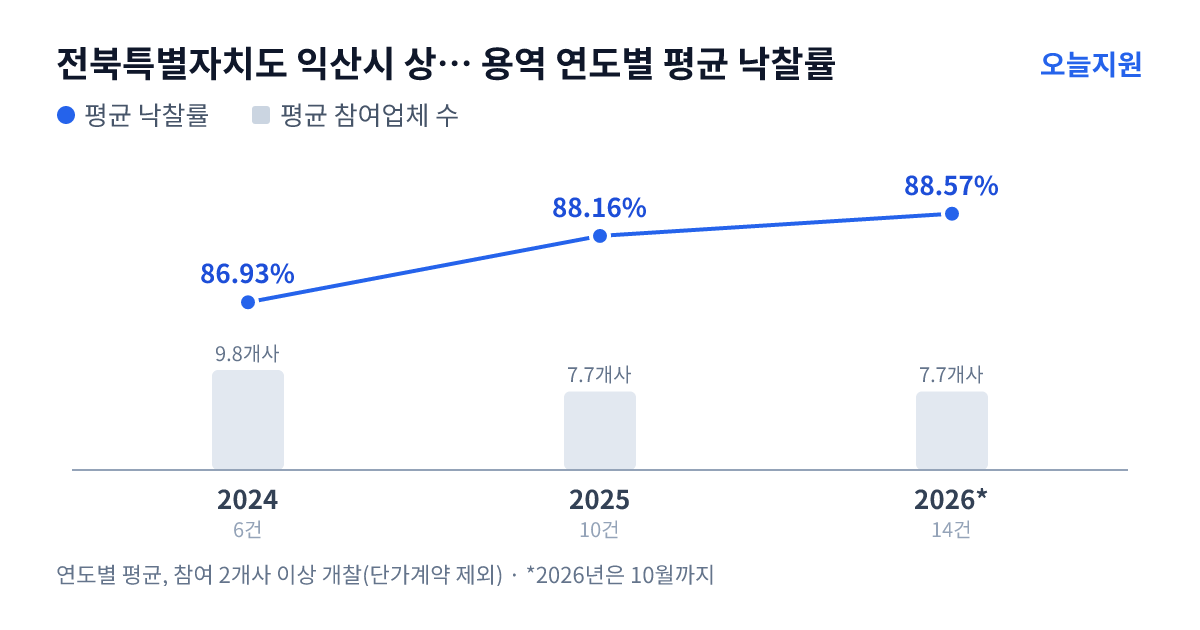 전북특별자치도 익산시 상하수도사업단 용역 연도별 평균 낙찰률과 평균 참여업체 수 — 2024년 86.93%·10개사, 2025년 88.16%·8개사, 2026년 88.57%·8개사