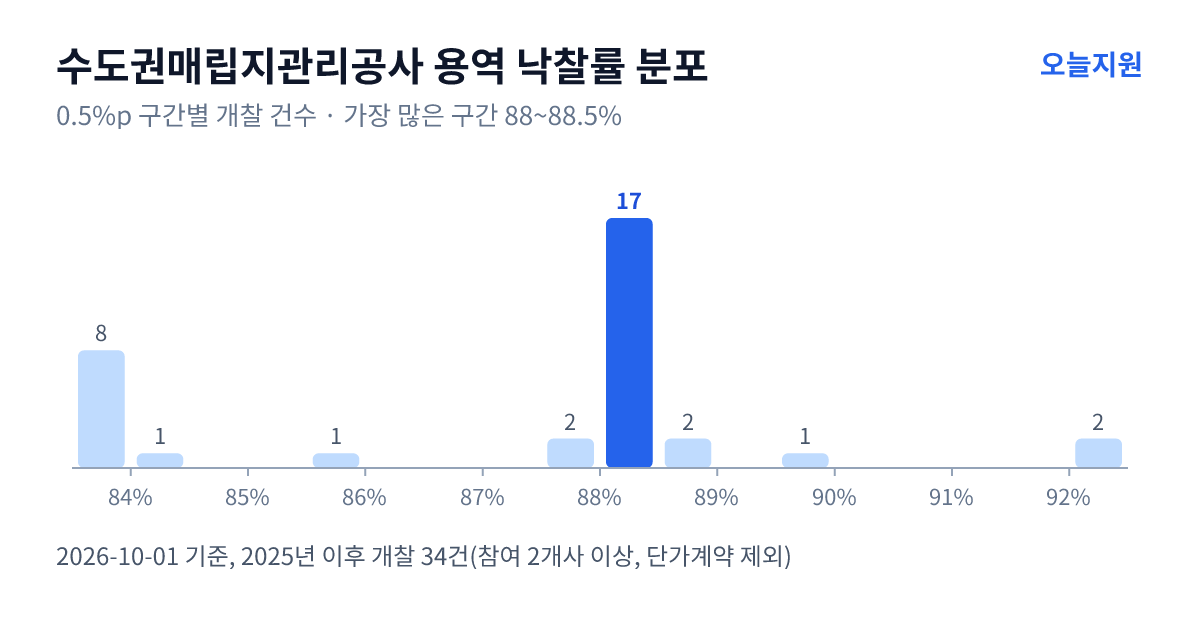수도권매립지관리공사 용역 낙찰률 분포 — 2025년 이후 개찰 34건, 가장 많이 몰린 구간 88~88.5%(17건)