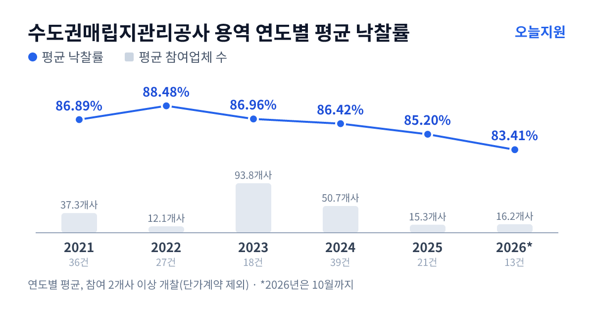 수도권매립지관리공사 용역 연도별 평균 낙찰률과 평균 참여업체 수 — 2021년 86.89%·37개사, 2022년 88.48%·12개사, 2023년 86.96%·94개사, 2024년 86.42%·51개사, 2025년 85.20%·15개사, 2026년 83.41%·16개사