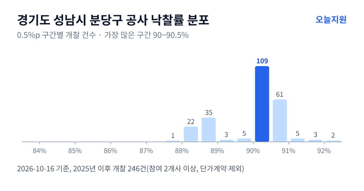 경기도 성남시 분당구 공사 낙찰률 분포 — 2025년 이후 개찰 246건, 가장 많이 몰린 구간 90~90.5%(109건)