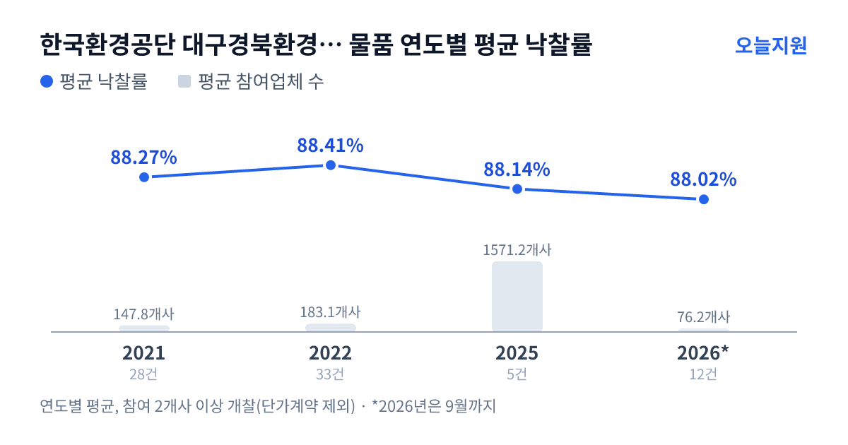 한국환경공단 대구경북환경본부 물품 연도별 평균 낙찰률과 평균 참여업체 수 — 2021년 88.27%·148개사, 2022년 88.41%·183개사, 2025년 88.14%·1571개사, 2026년 88.02%·76개사
