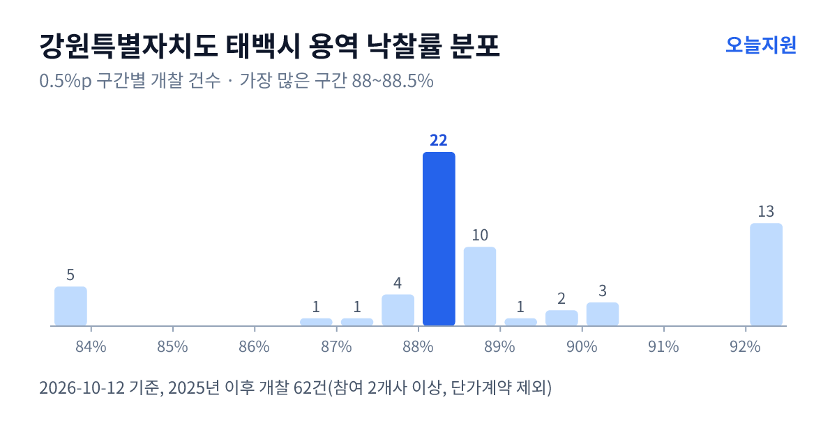 강원특별자치도 태백시 용역 낙찰률 분포 — 2025년 이후 개찰 62건, 가장 많이 몰린 구간 88~88.5%(22건)