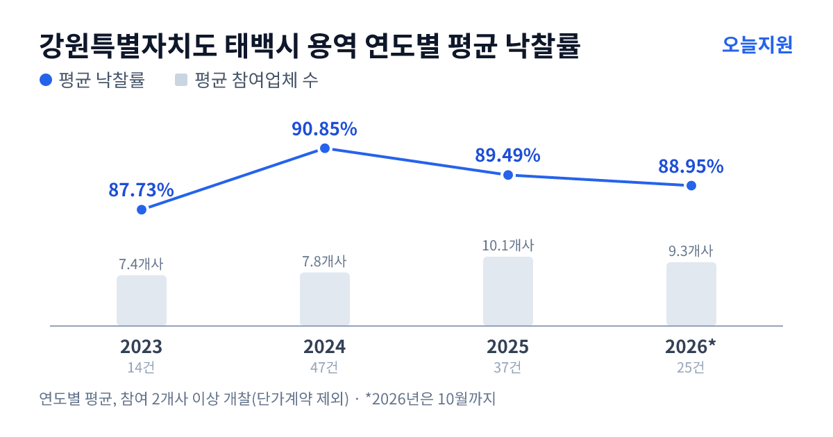 강원특별자치도 태백시 용역 연도별 평균 낙찰률과 평균 참여업체 수 — 2023년 87.73%·7개사, 2024년 90.85%·8개사, 2025년 89.49%·10개사, 2026년 88.95%·9개사
