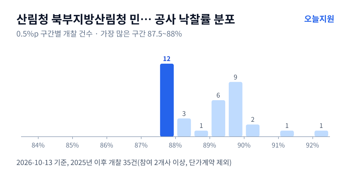 산림청 북부지방산림청 민북지역국유림관리소 공사 낙찰률 분포 — 2025년 이후 개찰 35건, 가장 많이 몰린 구간 87.5~88%(12건)