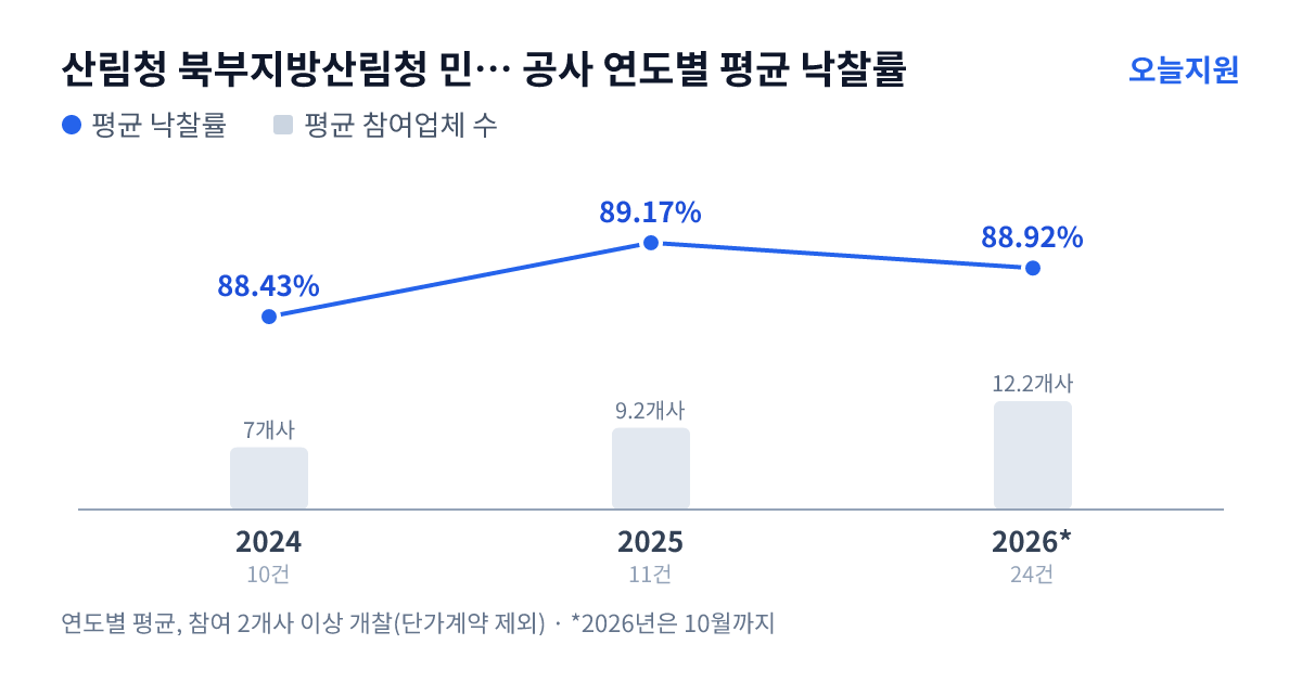 산림청 북부지방산림청 민북지역국유림관리소 공사 연도별 평균 낙찰률과 평균 참여업체 수 — 2024년 88.43%·7개사, 2025년 89.17%·9개사, 2026년 88.92%·12개사