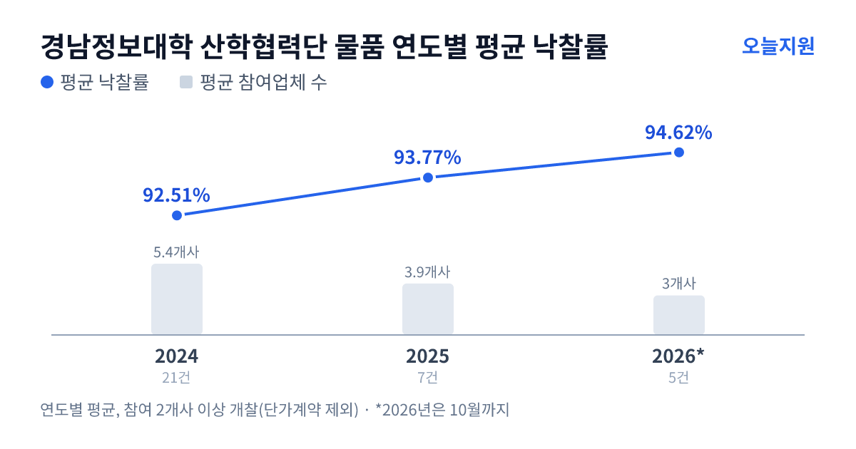 경남정보대학 산학협력단 물품 연도별 평균 낙찰률과 평균 참여업체 수 — 2024년 92.51%·5개사, 2025년 93.77%·4개사, 2026년 94.62%·3개사