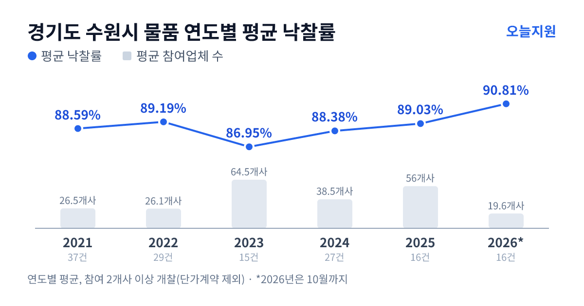 경기도 수원시 물품 연도별 평균 낙찰률과 평균 참여업체 수 — 2021년 88.59%·27개사, 2022년 89.19%·26개사, 2023년 86.95%·65개사, 2024년 88.38%·39개사, 2025년 89.03%·56개사, 2026년 90.81%·20개사