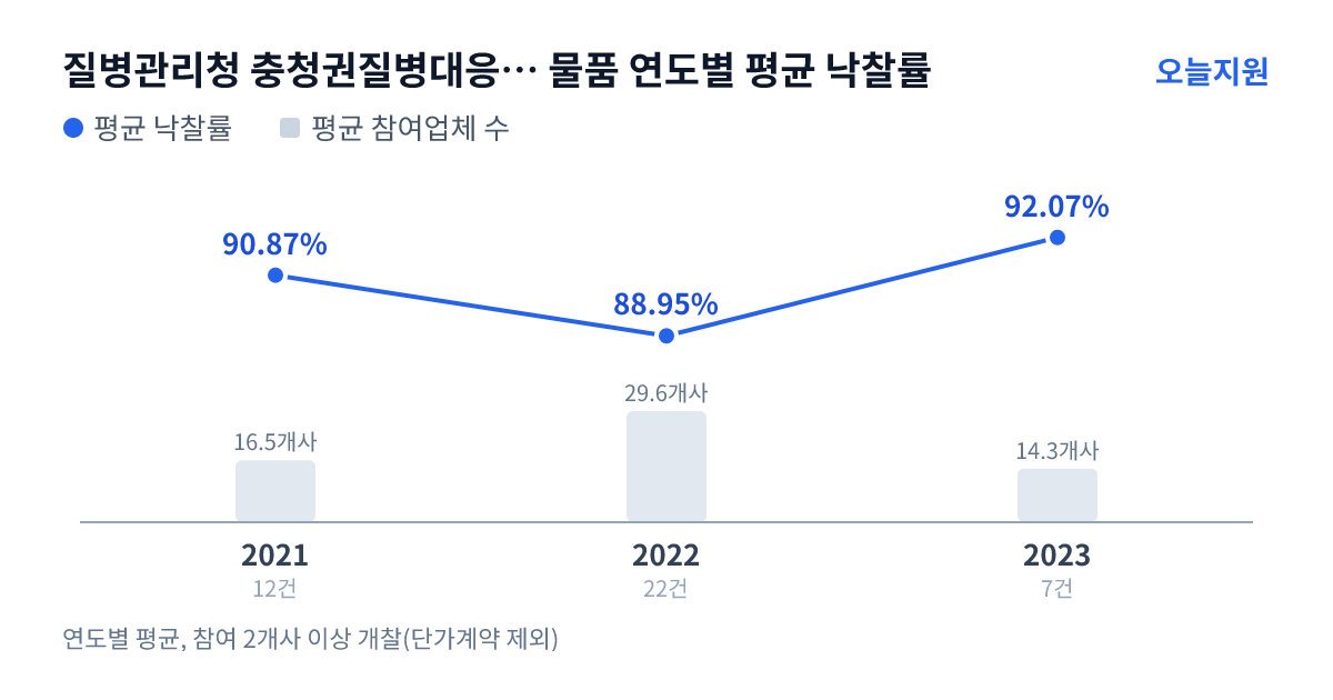 질병관리청 충청권질병대응센터 물품 연도별 평균 낙찰률과 평균 참여업체 수 — 2021년 90.87%·17개사, 2022년 88.95%·30개사, 2023년 92.07%·14개사