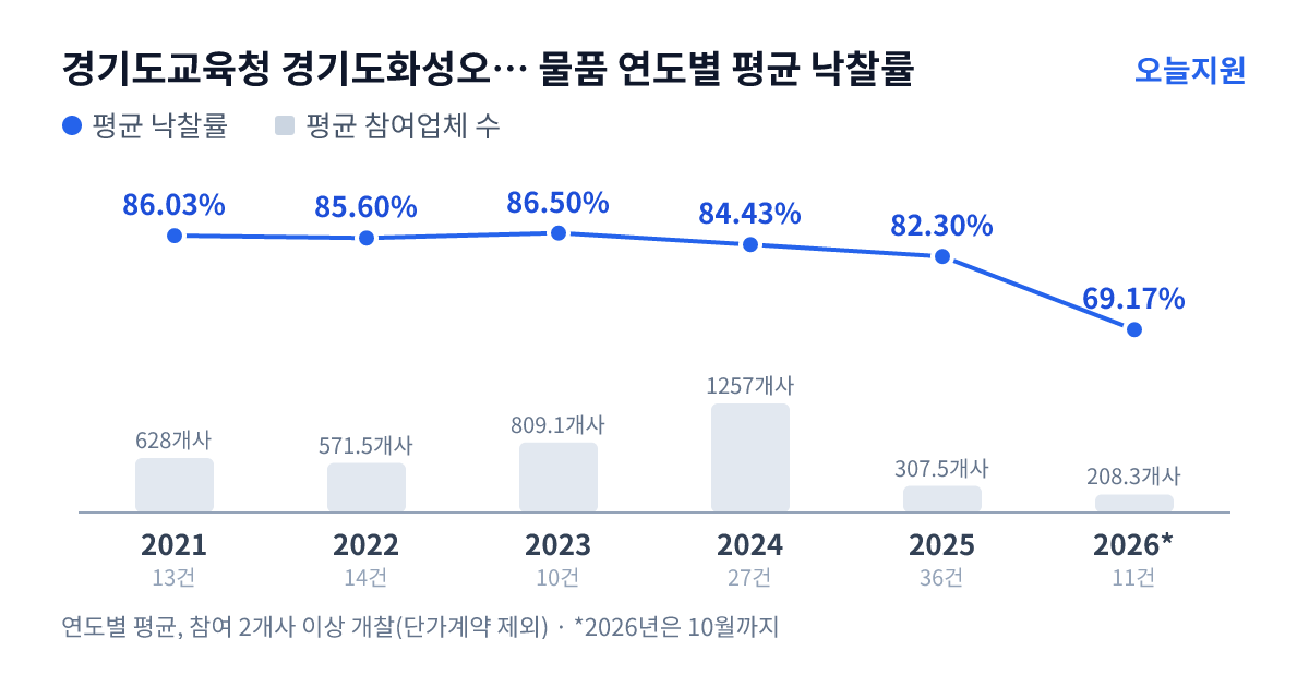 경기도교육청 경기도화성오산교육지원청 물품 연도별 평균 낙찰률과 평균 참여업체 수 — 2021년 86.03%·628개사, 2022년 85.60%·572개사, 2023년 86.50%·809개사, 2024년 84.43%·1257개사, 2025년 82.30%·308개사, 2026년 69.17%·208개사