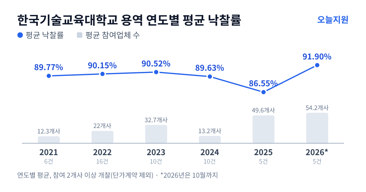 한국기술교육대학교 용역 연도별 평균 낙찰률과 평균 참여업체 수 — 2021년 89.77%·12개사, 2022년 90.15%·22개사, 2023년 90.52%·33개사, 2024년 89.63%·13개사, 2025년 86.55%·50개사, 2026년 91.90%·54개사