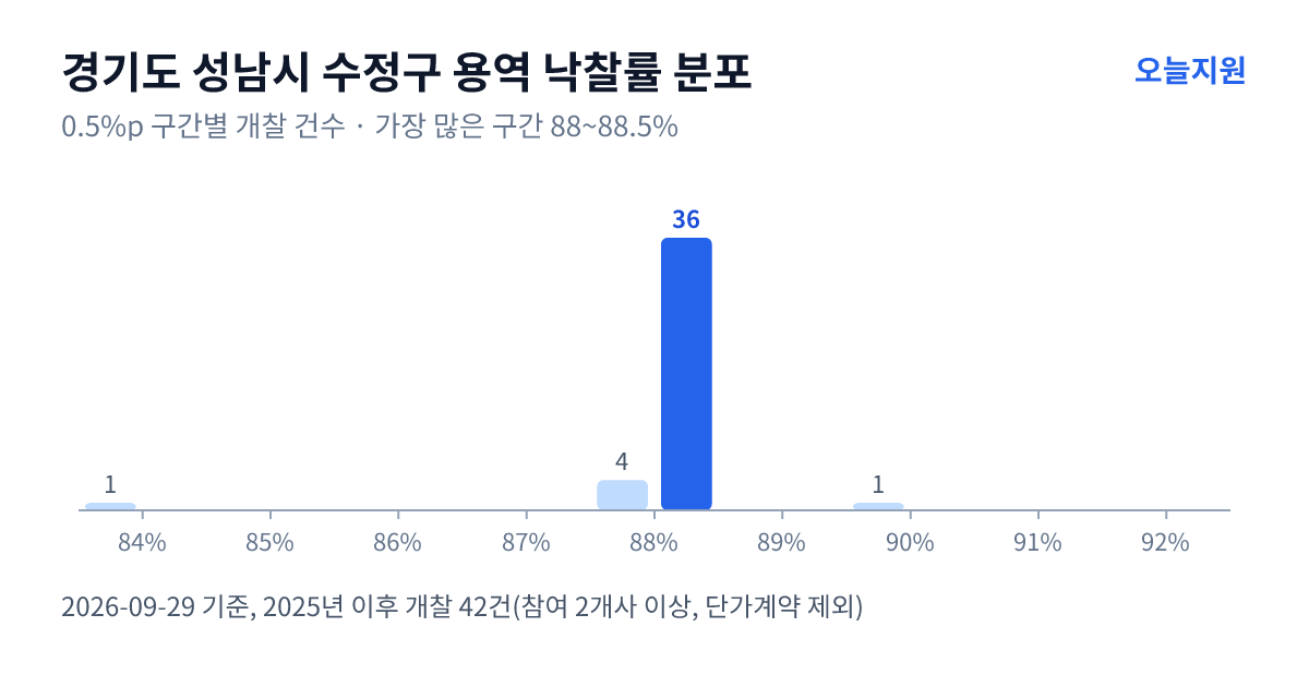 경기도 성남시 수정구 용역 낙찰률 분포 — 2025년 이후 개찰 42건, 가장 많이 몰린 구간 88~88.5%(36건)