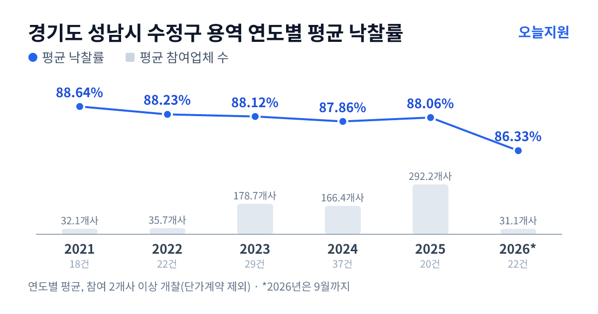 경기도 성남시 수정구 용역 연도별 평균 낙찰률과 평균 참여업체 수 — 2021년 88.64%·32개사, 2022년 88.23%·36개사, 2023년 88.12%·179개사, 2024년 87.86%·166개사, 2025년 88.06%·292개사, 2026년 86.33%·31개사