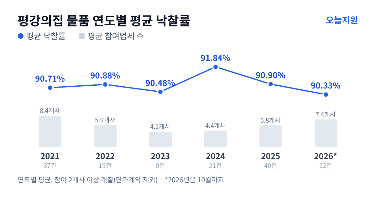 평강의집 물품 연도별 평균 낙찰률과 평균 참여업체 수 — 2021년 90.71%·8개사, 2022년 90.88%·6개사, 2023년 90.48%·4개사, 2024년 91.84%·4개사, 2025년 90.90%·6개사, 2026년 90.33%·7개사