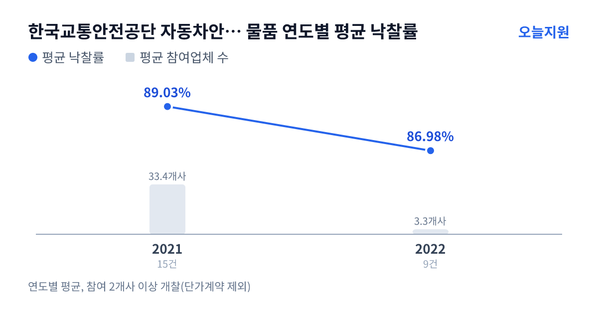 한국교통안전공단 자동차안전연구원 물품 연도별 평균 낙찰률과 평균 참여업체 수 — 2021년 89.03%·33개사, 2022년 86.98%·3개사
