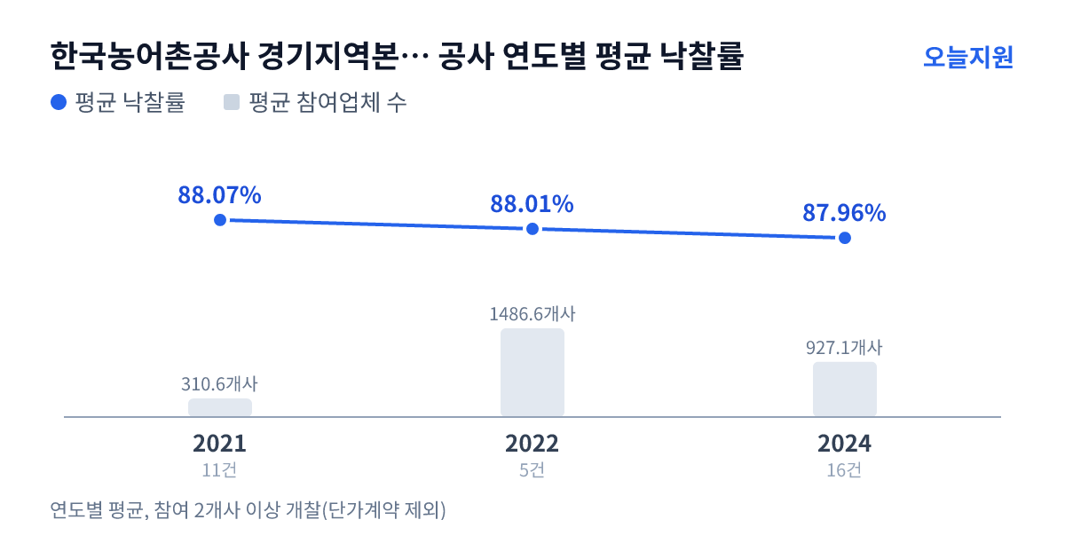 한국농어촌공사 경기지역본부 김포지사 공사 연도별 평균 낙찰률과 평균 참여업체 수 — 2021년 88.07%·311개사, 2022년 88.01%·1487개사, 2024년 87.96%·927개사