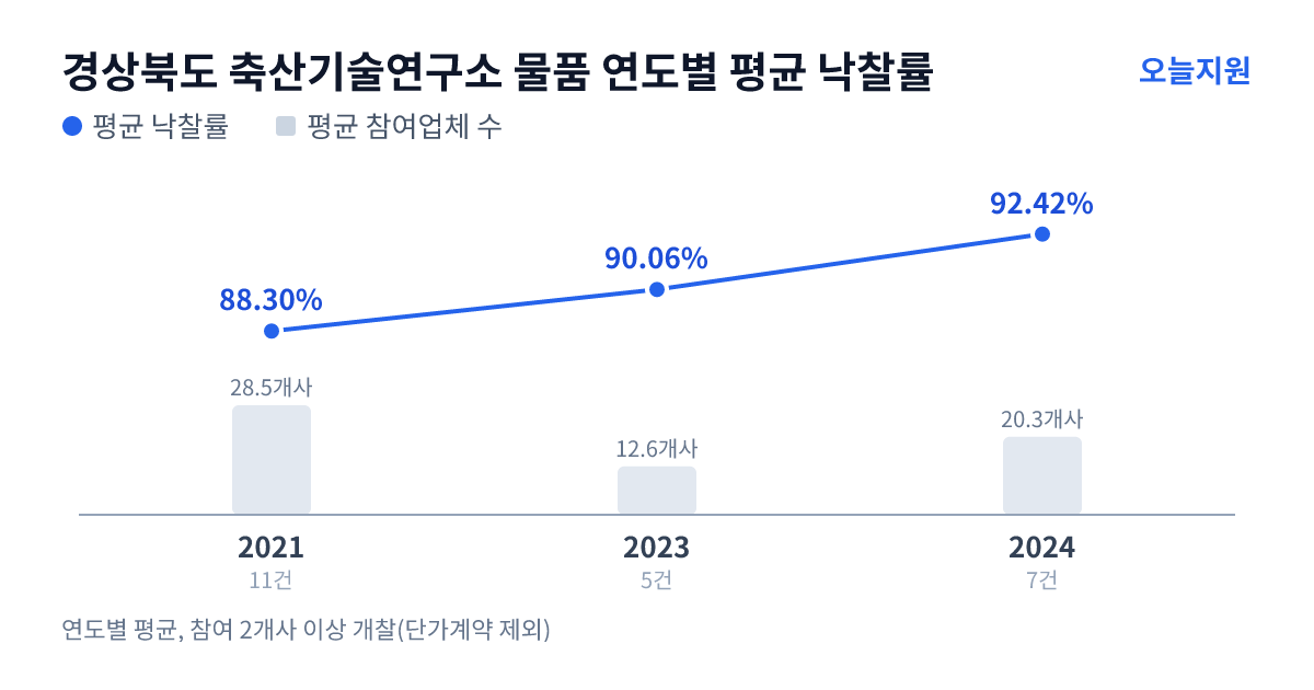 경상북도 축산기술연구소 물품 연도별 평균 낙찰률과 평균 참여업체 수 — 2021년 88.30%·29개사, 2023년 90.06%·13개사, 2024년 92.42%·20개사