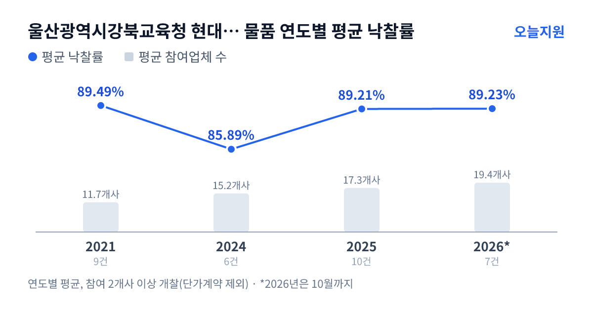 울산광역시강북교육청 현대청운중학교 물품 연도별 평균 낙찰률과 평균 참여업체 수 — 2021년 89.49%·12개사, 2024년 85.89%·15개사, 2025년 89.21%·17개사, 2026년 89.23%·19개사