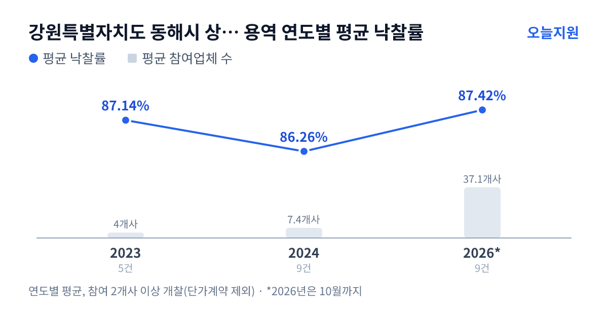 강원특별자치도 동해시 상하수도사업소 용역 연도별 평균 낙찰률과 평균 참여업체 수 — 2023년 87.14%·4개사, 2024년 86.26%·7개사, 2026년 87.42%·37개사