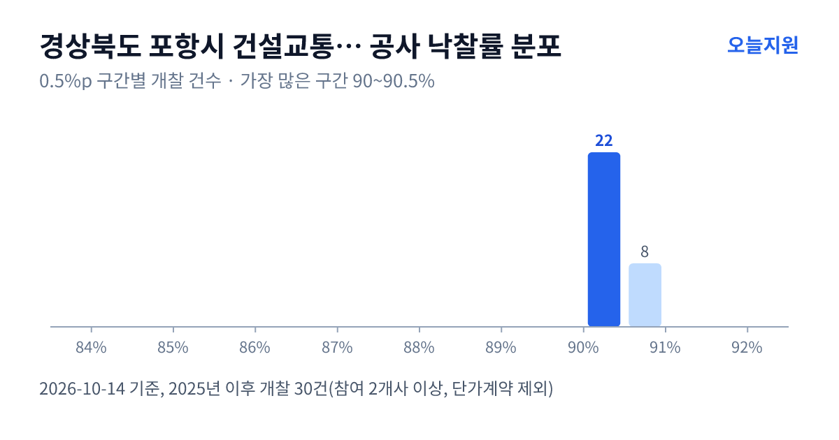 경상북도 포항시 건설교통사업소 공사 낙찰률 분포 — 2025년 이후 개찰 30건, 가장 많이 몰린 구간 90~90.5%(22건)