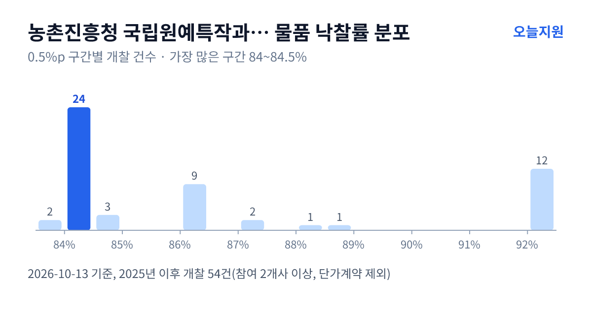 농촌진흥청 국립원예특작과학원 물품 낙찰률 분포 — 2025년 이후 개찰 54건, 가장 많이 몰린 구간 84~84.5%(24건)