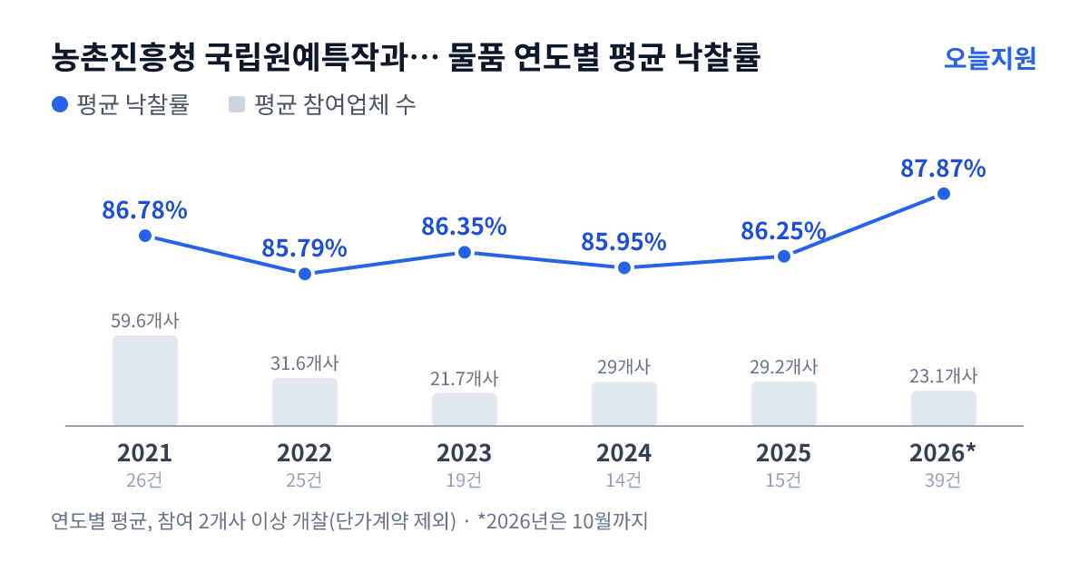 농촌진흥청 국립원예특작과학원 물품 연도별 평균 낙찰률과 평균 참여업체 수 — 2021년 86.78%·60개사, 2022년 85.79%·32개사, 2023년 86.35%·22개사, 2024년 85.95%·29개사, 2025년 86.25%·29개사, 2026년 87.87%·23개사