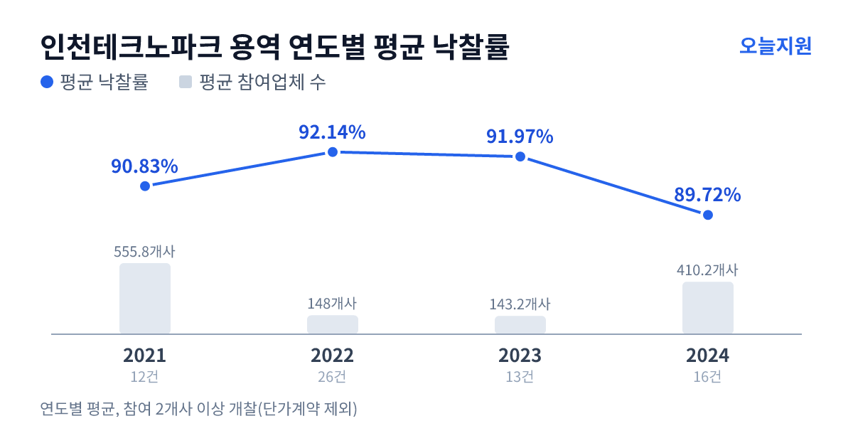 인천테크노파크 용역 연도별 평균 낙찰률과 평균 참여업체 수 — 2021년 90.83%·556개사, 2022년 92.14%·148개사, 2023년 91.97%·143개사, 2024년 89.72%·410개사