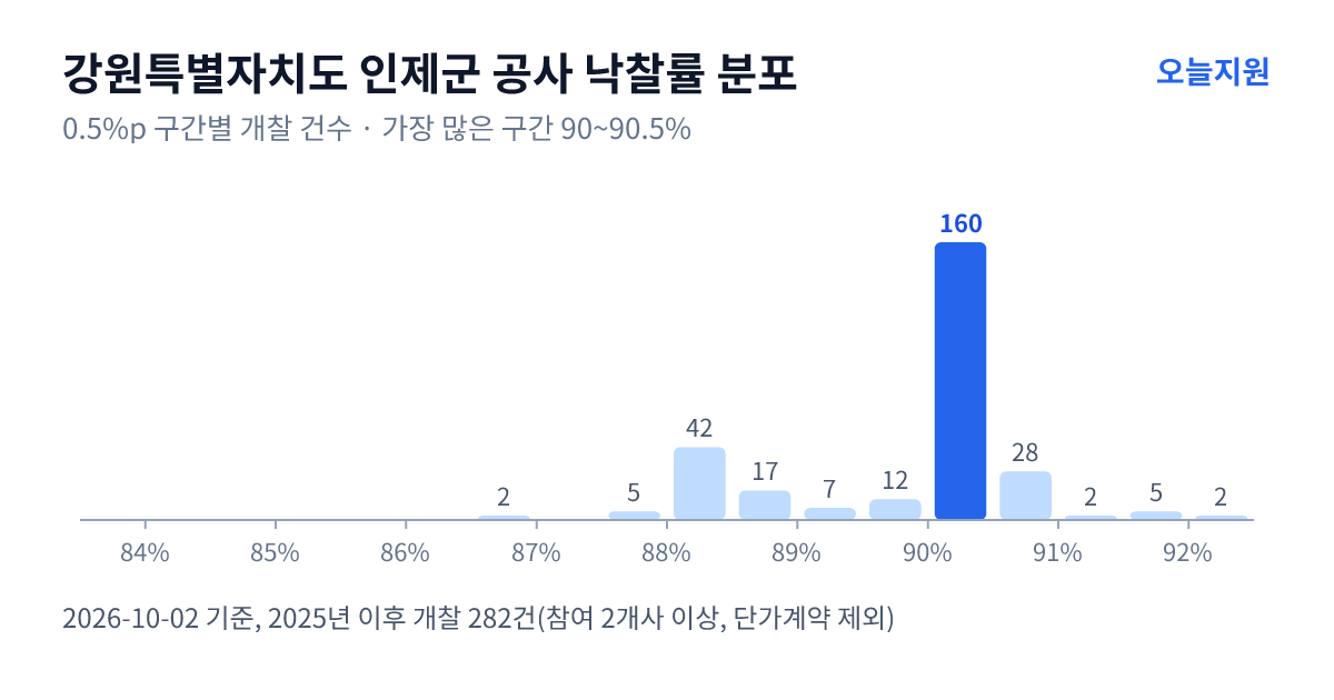 강원특별자치도 인제군 공사 낙찰률 분포 — 2025년 이후 개찰 282건, 가장 많이 몰린 구간 90~90.5%(160건)