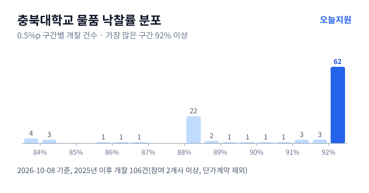 충북대학교 물품 낙찰률 분포 — 2025년 이후 개찰 106건, 가장 많이 몰린 구간 92% 이상(62건)