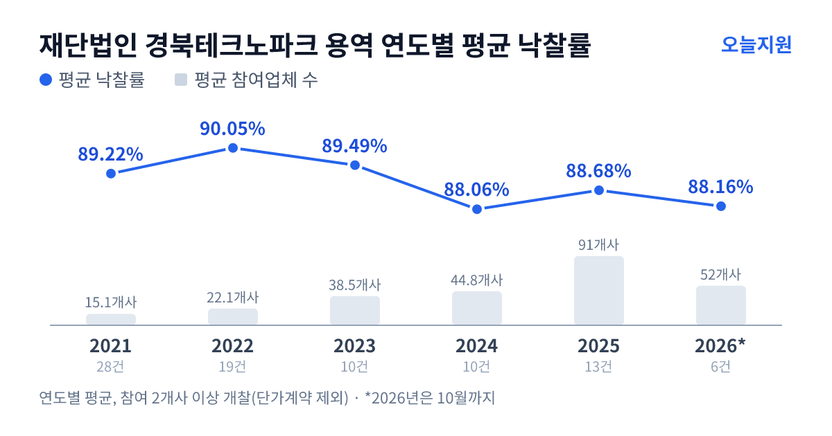 재단법인 경북테크노파크 용역 연도별 평균 낙찰률과 평균 참여업체 수 — 2021년 89.22%·15개사, 2022년 90.05%·22개사, 2023년 89.49%·39개사, 2024년 88.06%·45개사, 2025년 88.68%·91개사, 2026년 88.16%·52개사
