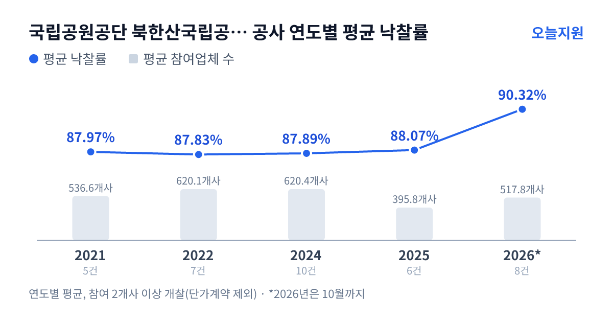 국립공원공단 북한산국립공원사무소 공사 연도별 평균 낙찰률과 평균 참여업체 수 — 2021년 87.97%·537개사, 2022년 87.83%·620개사, 2024년 87.89%·620개사, 2025년 88.07%·396개사, 2026년 90.32%·518개사