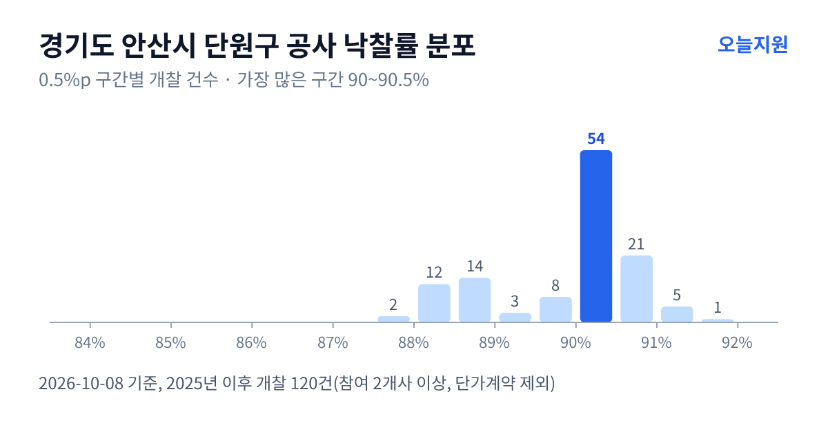 경기도 안산시 단원구 공사 낙찰률 분포 — 2025년 이후 개찰 120건, 가장 많이 몰린 구간 90~90.5%(54건)