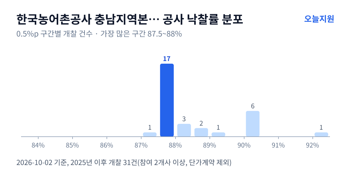 한국농어촌공사 충남지역본부 당진지사 공사 낙찰률 분포 — 2025년 이후 개찰 31건, 가장 많이 몰린 구간 87.5~88%(17건)