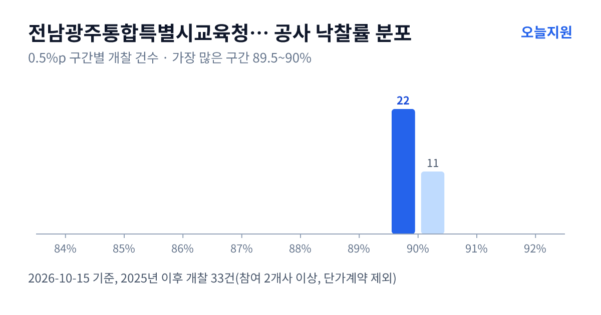 전남광주통합특별시교육청 전남광주통합특별시광주동부교육지원청 공사 낙찰률 분포 — 2025년 이후 개찰 33건, 가장 많이 몰린 구간 89.5~90%(22건)
