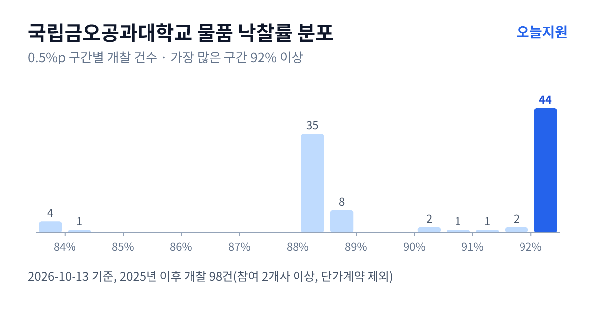 국립금오공과대학교 물품 낙찰률 분포 — 2025년 이후 개찰 98건, 가장 많이 몰린 구간 92% 이상(44건)
