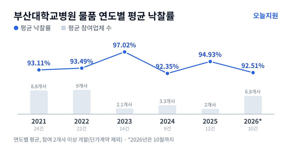 부산대학교병원 물품 연도별 평균 낙찰률과 평균 참여업체 수 — 2021년 93.11%·9개사, 2022년 93.49%·9개사, 2023년 97.02%·2개사, 2024년 92.35%·3개사, 2025년 94.93%·2개사, 2026년 92.51%·7개사