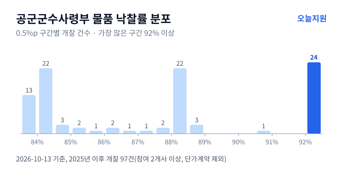 공군군수사령부 물품 낙찰률 분포 — 2025년 이후 개찰 97건, 가장 많이 몰린 구간 92% 이상(24건)