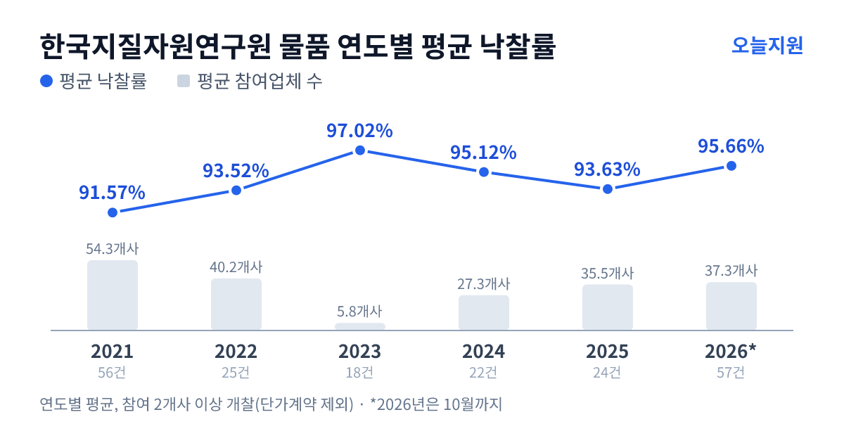 한국지질자원연구원 물품 연도별 평균 낙찰률과 평균 참여업체 수 — 2021년 91.57%·54개사, 2022년 93.52%·40개사, 2023년 97.02%·6개사, 2024년 95.12%·27개사, 2025년 93.63%·36개사, 2026년 95.66%·37개사